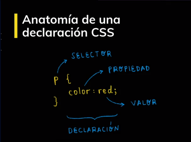 anatomía de un CSS